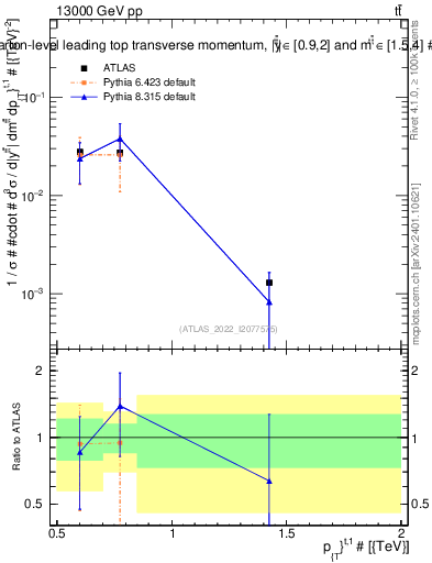 Plot of top.pt in 13000 GeV pp collisions