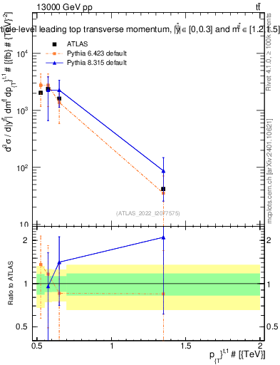 Plot of top.pt in 13000 GeV pp collisions