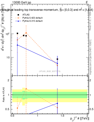 Plot of top.pt in 13000 GeV pp collisions