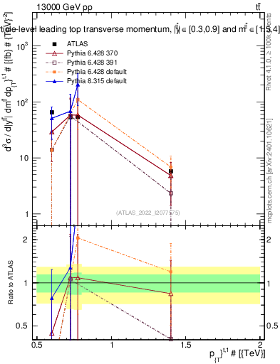 Plot of top.pt in 13000 GeV pp collisions