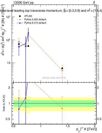 Plot of top.pt in 13000 GeV pp collisions