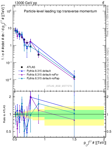 Plot of top.pt in 13000 GeV pp collisions