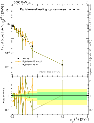 Plot of top.pt in 13000 GeV pp collisions