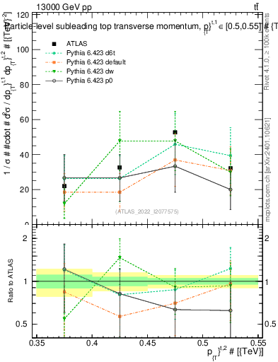 Plot of top.pt in 13000 GeV pp collisions