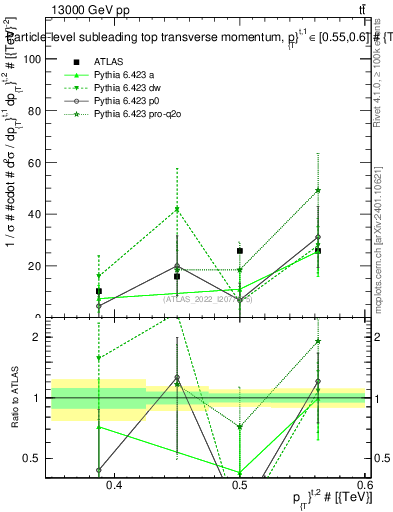 Plot of top.pt in 13000 GeV pp collisions