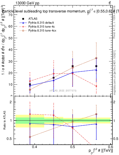 Plot of top.pt in 13000 GeV pp collisions