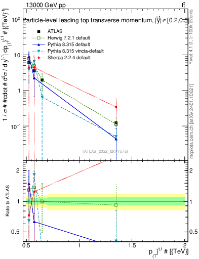 Plot of top.pt in 13000 GeV pp collisions