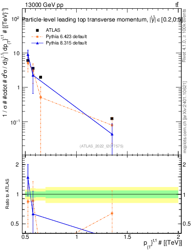Plot of top.pt in 13000 GeV pp collisions