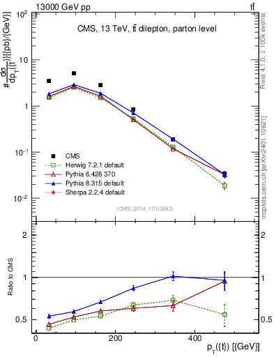 Plot of top.pt in 13000 GeV pp collisions