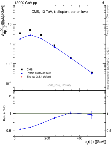 Plot of top.pt in 13000 GeV pp collisions