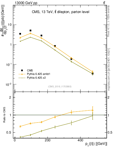 Plot of top.pt in 13000 GeV pp collisions