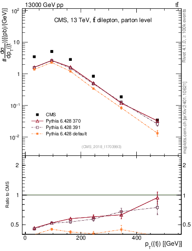 Plot of top.pt in 13000 GeV pp collisions