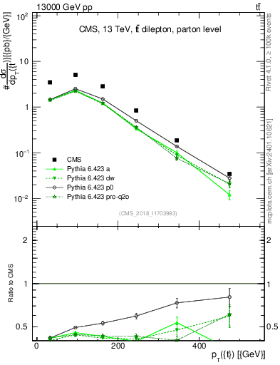 Plot of top.pt in 13000 GeV pp collisions