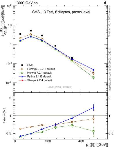 Plot of top.pt in 13000 GeV pp collisions