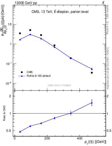 Plot of top.pt in 13000 GeV pp collisions