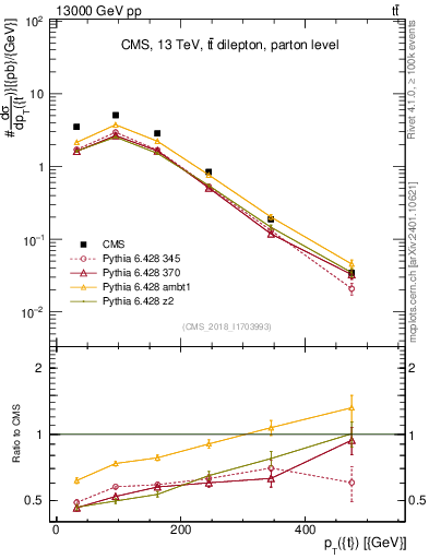 Plot of top.pt in 13000 GeV pp collisions