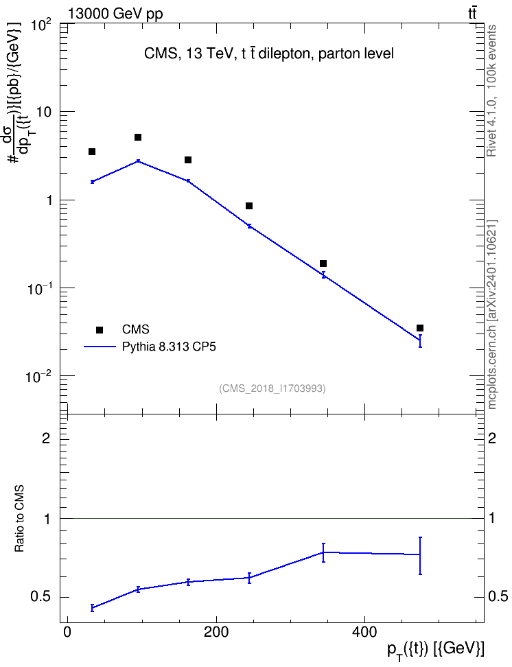 Plot of top.pt in 13000 GeV pp collisions