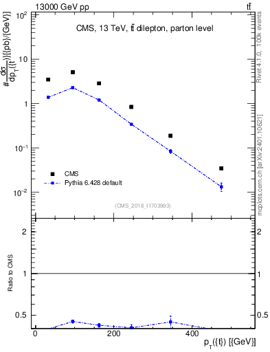 Plot of top.pt in 13000 GeV pp collisions