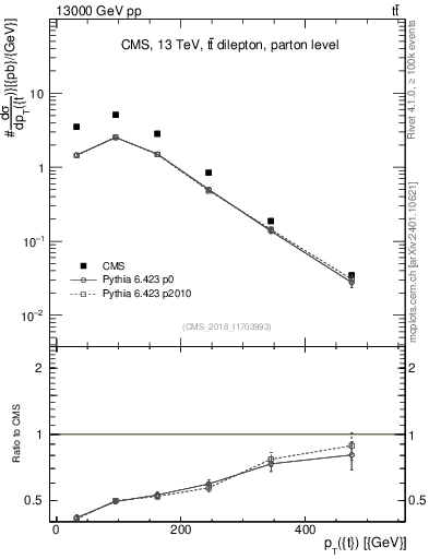 Plot of top.pt in 13000 GeV pp collisions