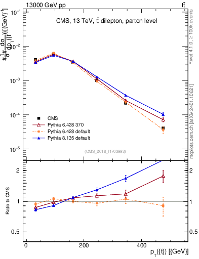 Plot of top.pt in 13000 GeV pp collisions