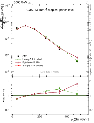 Plot of top.pt in 13000 GeV pp collisions