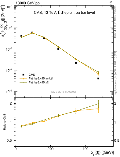 Plot of top.pt in 13000 GeV pp collisions
