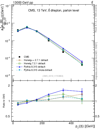 Plot of top.pt in 13000 GeV pp collisions