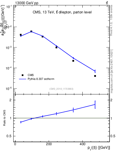 Plot of top.pt in 13000 GeV pp collisions