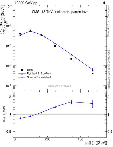 Plot of top.pt in 13000 GeV pp collisions