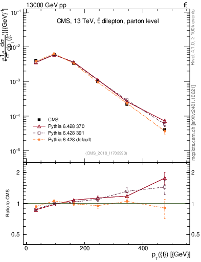 Plot of top.pt in 13000 GeV pp collisions