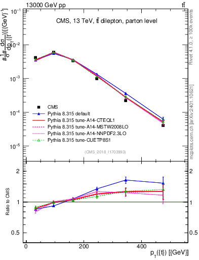 Plot of top.pt in 13000 GeV pp collisions