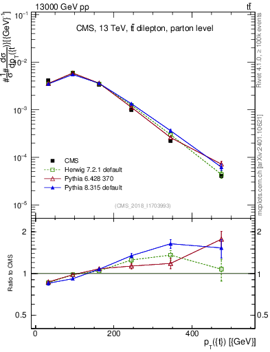 Plot of top.pt in 13000 GeV pp collisions