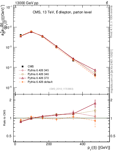 Plot of top.pt in 13000 GeV pp collisions