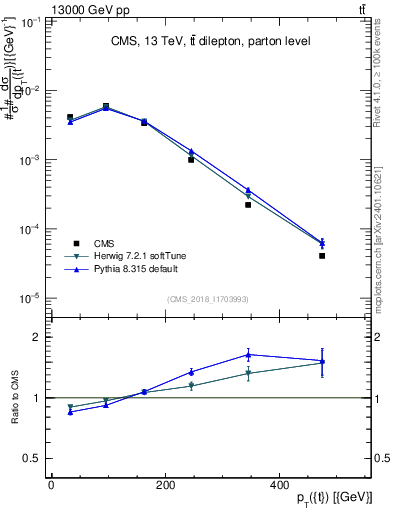 Plot of top.pt in 13000 GeV pp collisions