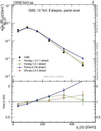 Plot of top.pt in 13000 GeV pp collisions