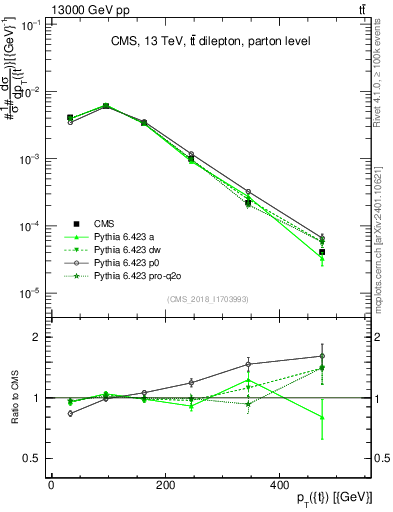 Plot of top.pt in 13000 GeV pp collisions