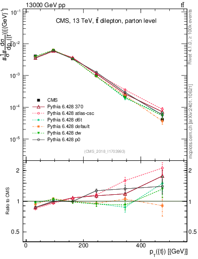 Plot of top.pt in 13000 GeV pp collisions
