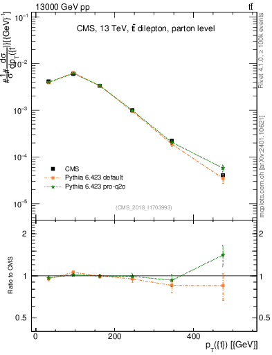 Plot of top.pt in 13000 GeV pp collisions