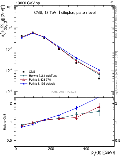 Plot of top.pt in 13000 GeV pp collisions