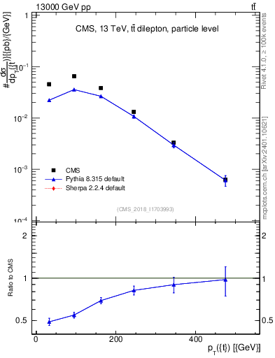 Plot of top.pt in 13000 GeV pp collisions