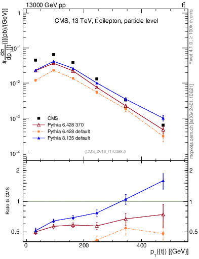 Plot of top.pt in 13000 GeV pp collisions