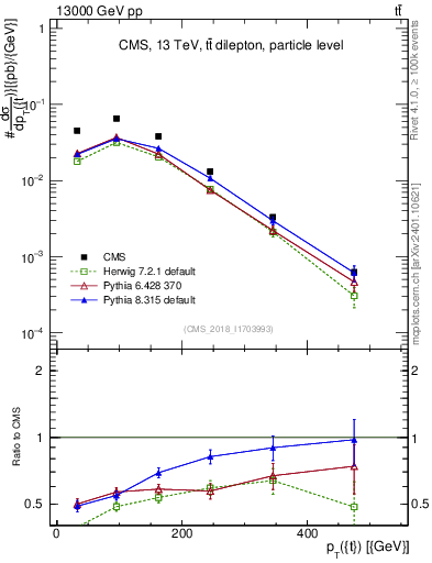 Plot of top.pt in 13000 GeV pp collisions