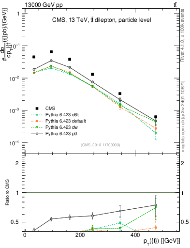 Plot of top.pt in 13000 GeV pp collisions