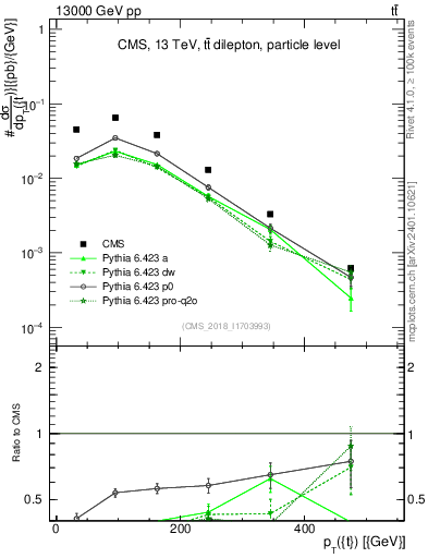 Plot of top.pt in 13000 GeV pp collisions