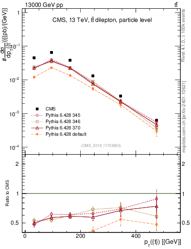 Plot of top.pt in 13000 GeV pp collisions