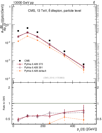 Plot of top.pt in 13000 GeV pp collisions
