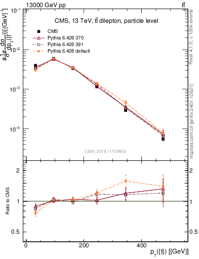 Plot of top.pt in 13000 GeV pp collisions