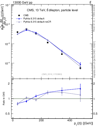 Plot of top.pt in 13000 GeV pp collisions