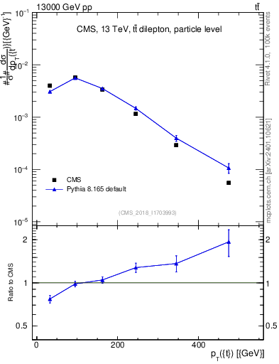 Plot of top.pt in 13000 GeV pp collisions