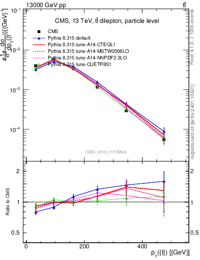 Plot of top.pt in 13000 GeV pp collisions